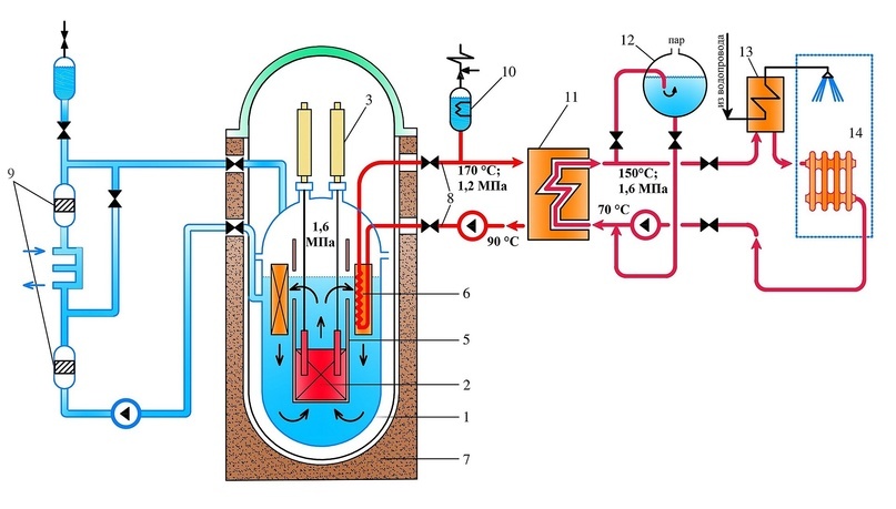 Принципиальная схема реакторной установки АСТ-500: 1 — корпус реактора, 2 — активная зона, 3 — приводы СУЗ, 5 — страховочный корпус, 6 — теплообменники второго контура, 7 — железобетонная шахта, 8 — трубопроводы второго контура, 9 — вспомогательные системы первого контура, 10 — компенсатор объёма теплоносителя второго контура, 11 — сетевой теплообменник, 12 — система аварийного расхолаживания реактора, 13 — тепловой пункт, 14 — потребитель тепла