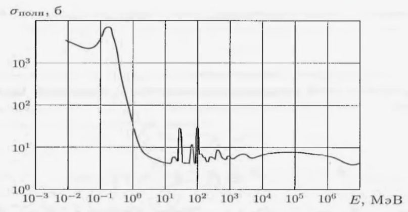 Микроскопическое сечение взаимодействия σ — условное поперечное сечение ядра, в которое должен попасть нейтрон для взаимодействия. Как можно видеть, чем меньше энергия нейтрона, тем оно больше