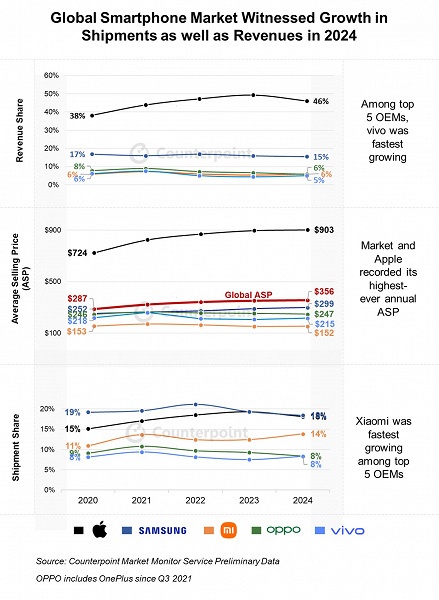 iPhone — это почти половина всего мирового рынка смартфонов в денежном выражении. Средняя цена превысила 900 долларов - 2 iPhone — это почти половина всего мирового рынка смартфонов в денежном выражении. Средняя цена превысила 900 долларов
