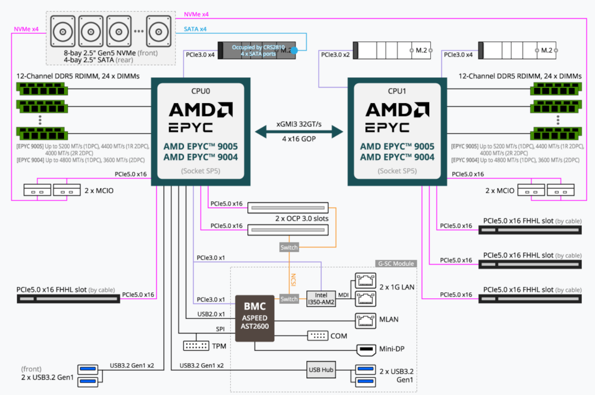 Памяти много не бывает. Исследуем сервер от GIGABYTE — R283-ZK0-AAL1 - 5