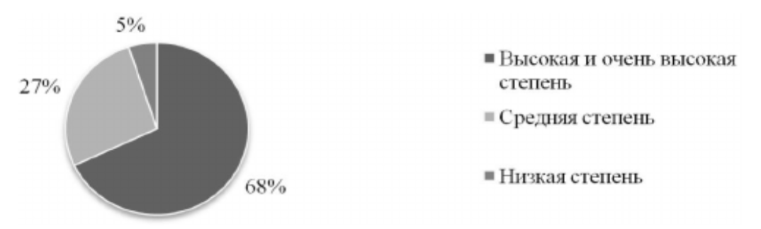 Рис. 1 Распределение показателей степени выгорания по интегральному показателю в выборке программистов