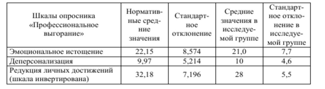 Рис. 2 Сравнительная таблица нормативных и полученных в исследуемой группе средних значений по шкалам опросника "Профессиональное выгорание"