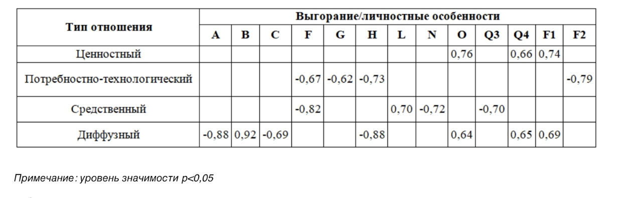 Рис 3  Ранговые корреляции между эмоциональным выгоранием и личностными особенностями программистов с различными типами отношения к профессиональной деятельности (r критерий Спирмена)