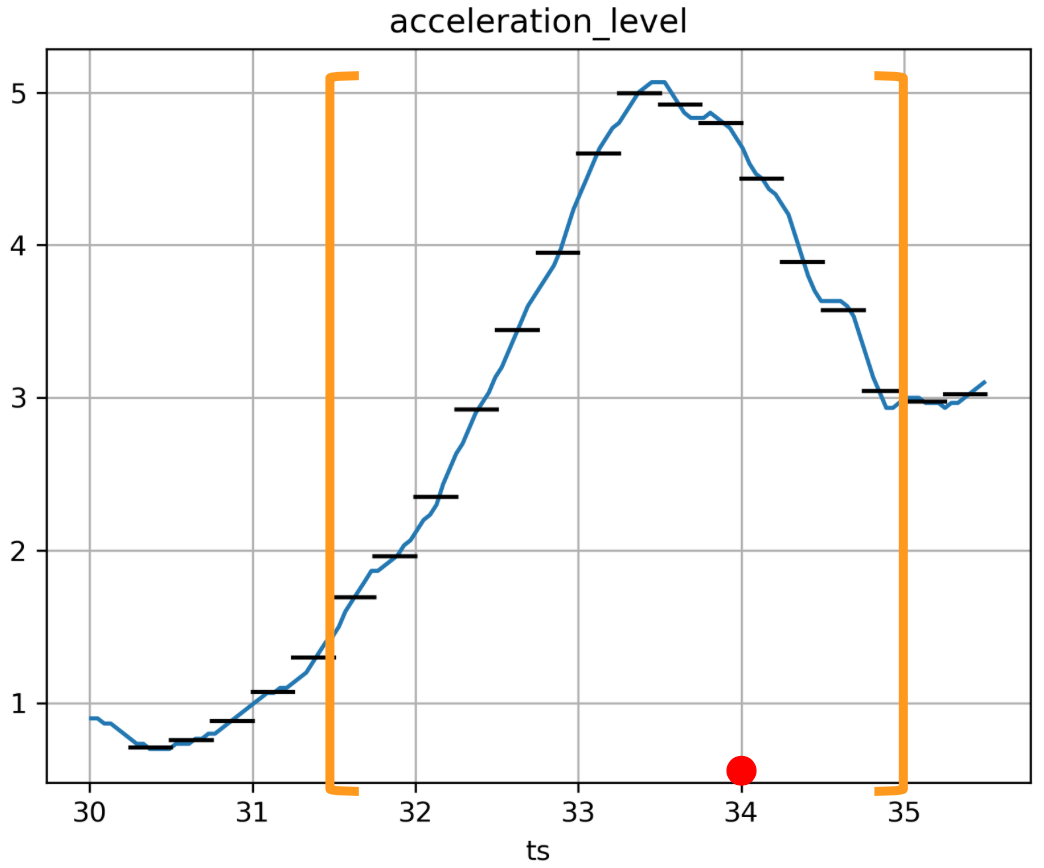 Прогнозируем движение беспилотного автомобиля (или как я вышел в тройку лидеров на Yandex Cup 2024) - 44 Прогнозируем движение беспилотного автомобиля (или как я вышел в тройку лидеров на Yandex Cup 2024) - 44