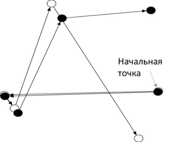 Прогнозы погоды, теория хаоса - 6