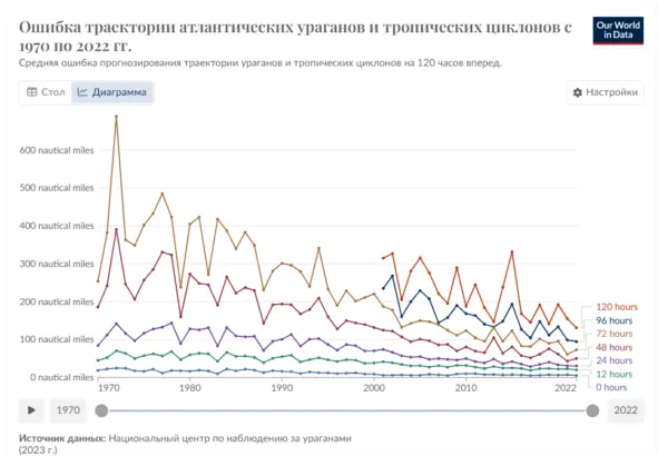 Прогнозы погоды, теория хаоса - 1