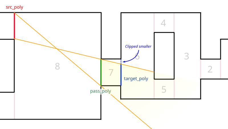 Шаг 2. Старый целевой портал становится новым проходным порталом. Мы усекаем целевой портал, делая его немного меньше, и входим в лист 6.