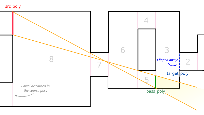 Шаг 5. Целевой портал полностью усечён. Эта ветвь рекурсии завершена.