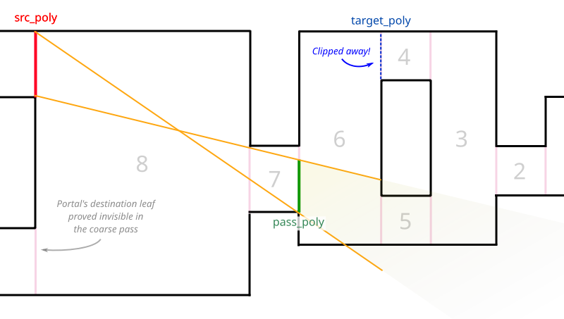 Шаг 6. Извлекаем данные из стека и исследуем портал между листьями 6 и 4, но сразу же отсекаем его. Портал слева в листе 8 находится в одной плоскости с исходным порталом, поэтому он уже был отброшен на этапе грубого расчёта видимости.