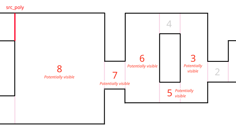 Шаг 7. Обход завершён. Мы пометили листья 8, 7, 6, 5 и 3 как потенциально видимые из исходного портала.