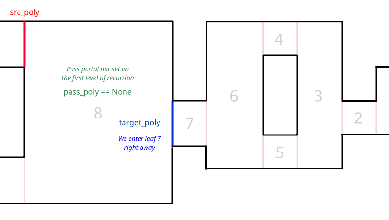 Шаг 1. Мы вычисляем видимые листья для красного исходного портала справа. Сначала мы заходим в лист 8 — конечный лист портала. В первой итерации проходной портал пока не выбирается, поэтому мы прямиком входим в лист 7.