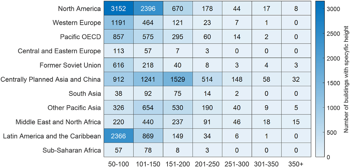 Рис. 11. Количество зданий (цветная полоса) с определенной высотой (горизонтальная ось - диапазоны в метрах) в выбранных регионах (вертикальная ось). )