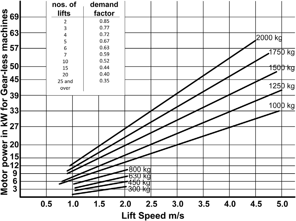 Рис. 5. Обычное потребление мощности двигателем лифта.