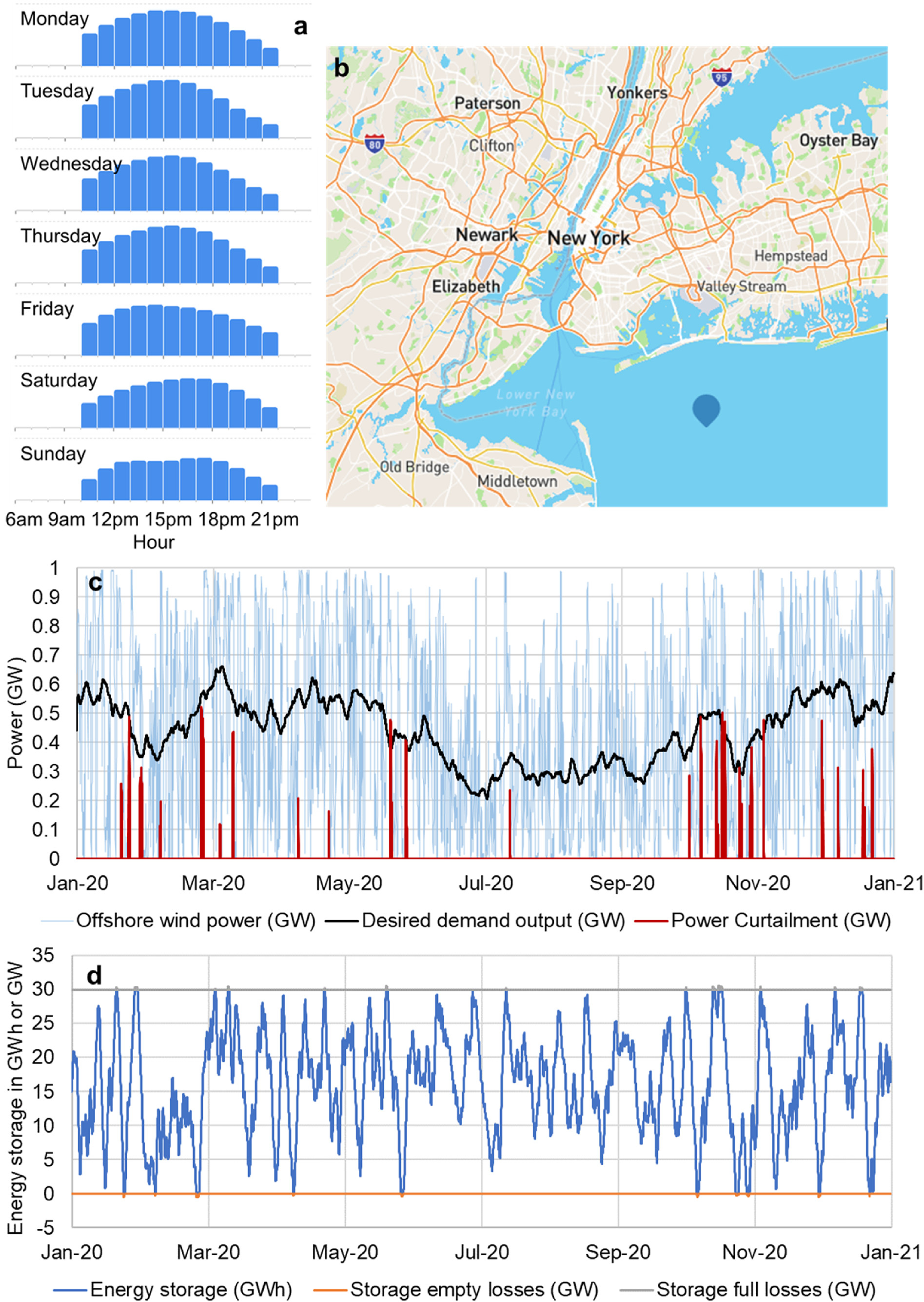 Рис. 7. Предлагаемый сценарий эксплуатации LEST для хранения морской ветроэнергии недалеко от Нью-Йорка, США. (a) Расчетное среднее использование лифта в Эмпайр-стейтс-билдинг в течение недели, (b) предлагаемое местоположение морской ветроэлектростанции, (c) ветроэнергия, спрос на электроэнергию и потери энергии (в ГВт), (d) хранение энергии (ГВт·ч) потери энергии в (ГВт). 