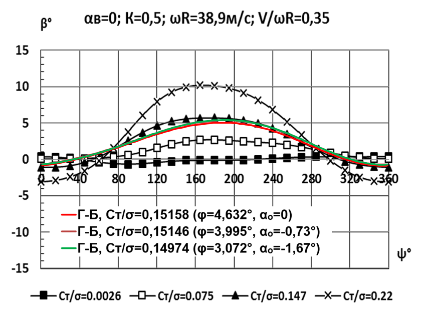 Метод дискретных вихрей в аэродинамике - 7