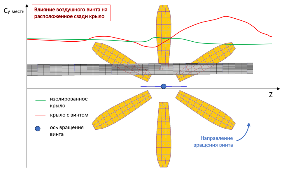 Метод дискретных вихрей в аэродинамике - 8