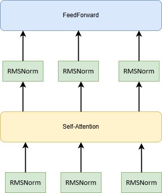 LLM Llama 3 — небольшое погружение в детали - 3