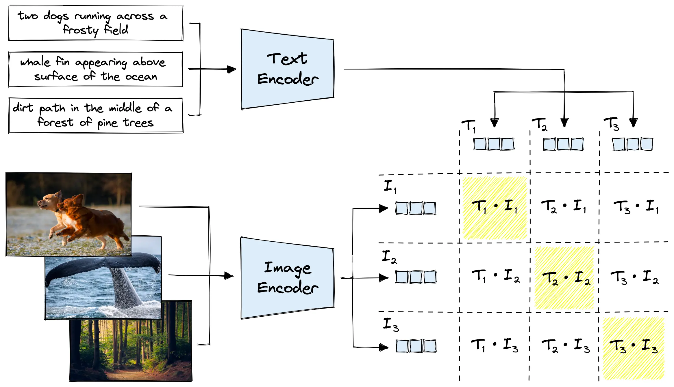 как обучалась модель CLIP (Contrasive Language-Image Pre-training). источник