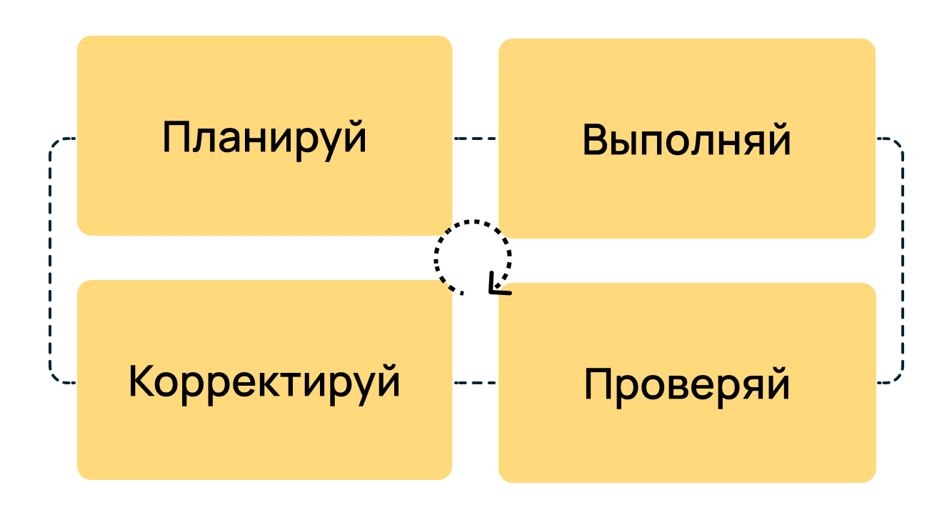 Как использовать японские подходы в IT. Часть 1: петля за петлей - 7 Как использовать японские подходы в IT. Часть 1: петля за петлей - 7