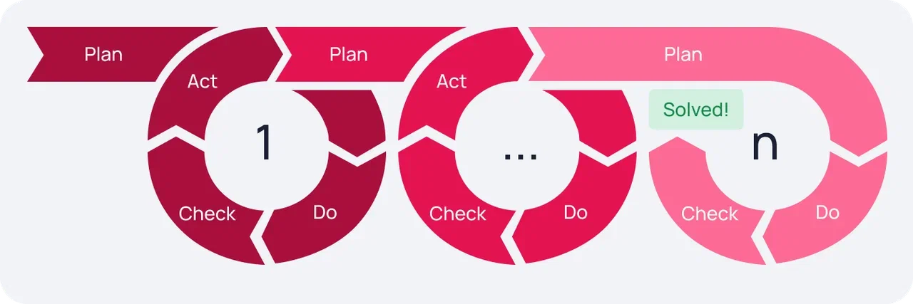 PDCA «Plan-Do-Check-Act»