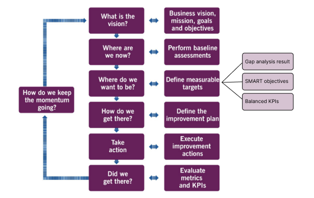 ITIL Модель непрерывного улучшения