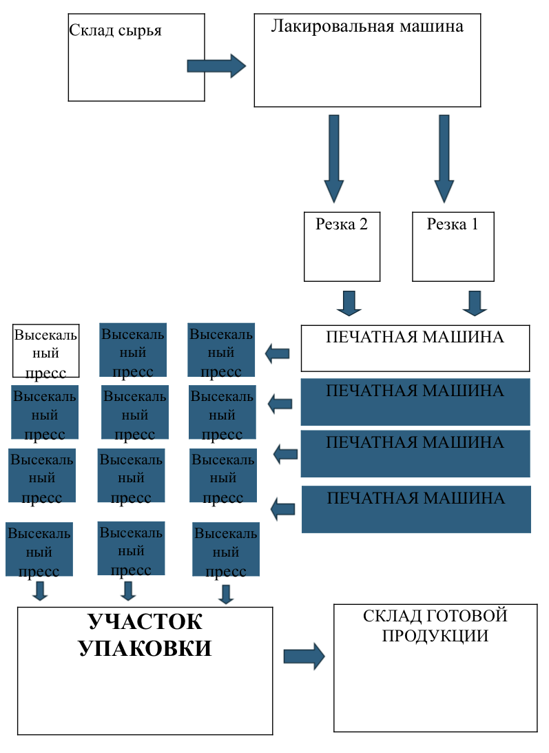 Схема нашего производства 
