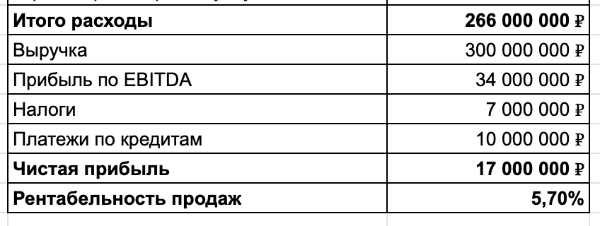 EBITDA – прибыль до вычета платежей по налогам и кредитам