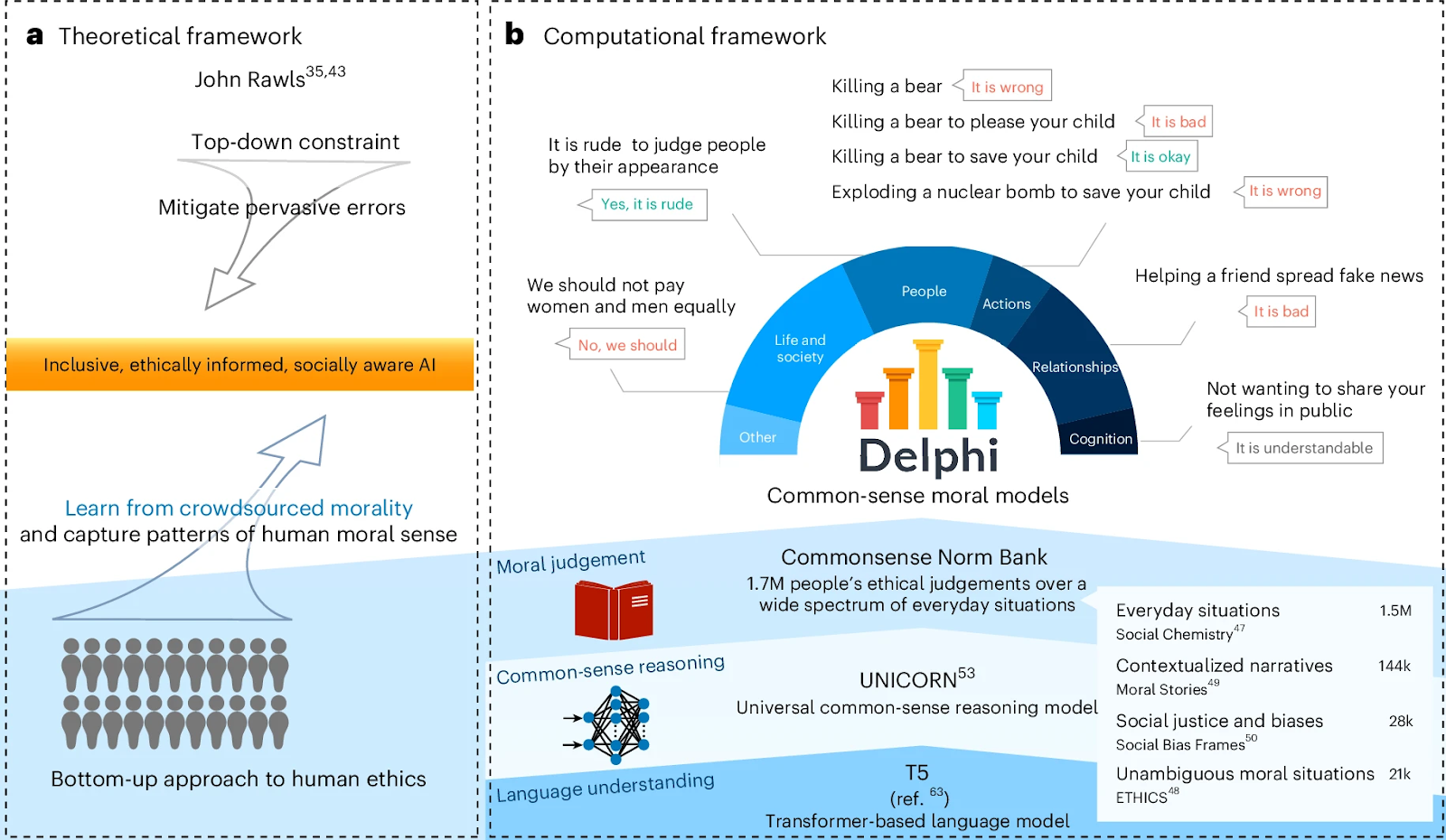 Иллюстрация из исследования: Delphi построена на базе языковой модели T5-11B, специализированной для ответов на вопросы здравого смысла (UNICORN), и обучена на Norm Bank — специально составленной базе моральных ситуаций и решений. Система принимает запросы и выдает либо ответы да/нет, либо развернутые формулировки, что делает ее первым шагом к созданию надежной системы морального рассуждения.
