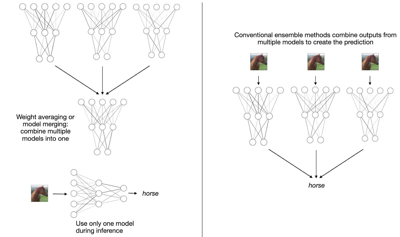 Сравнение метода Proxy-Tuning (слева) с традиционными ансамблевыми методами (справа)   