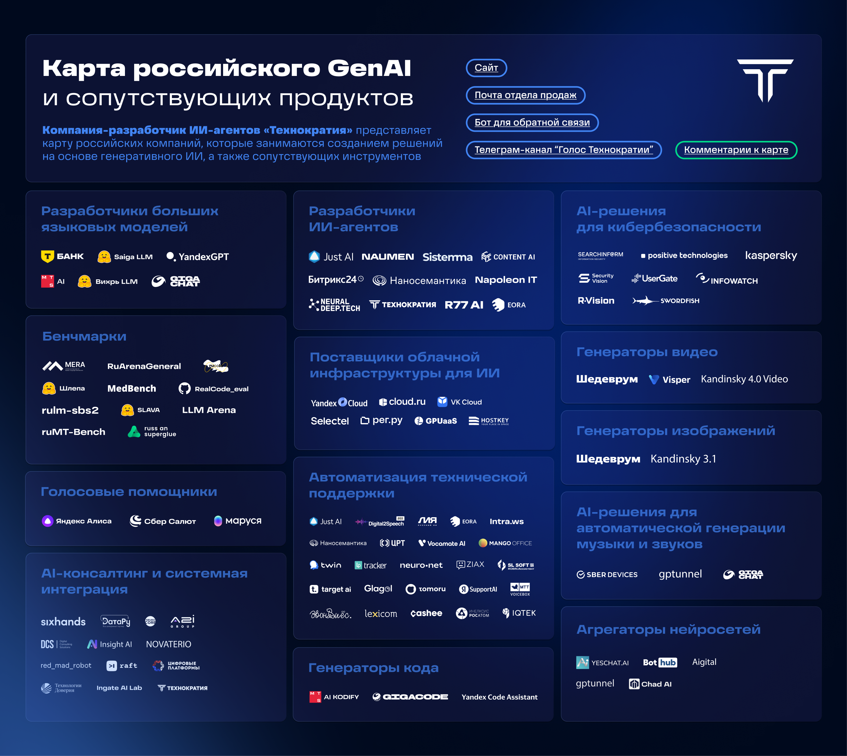Карта рынка российского GenAI и сопутствующих продуктов - 1 Карта рынка российского GenAI и сопутствующих продуктов - 1