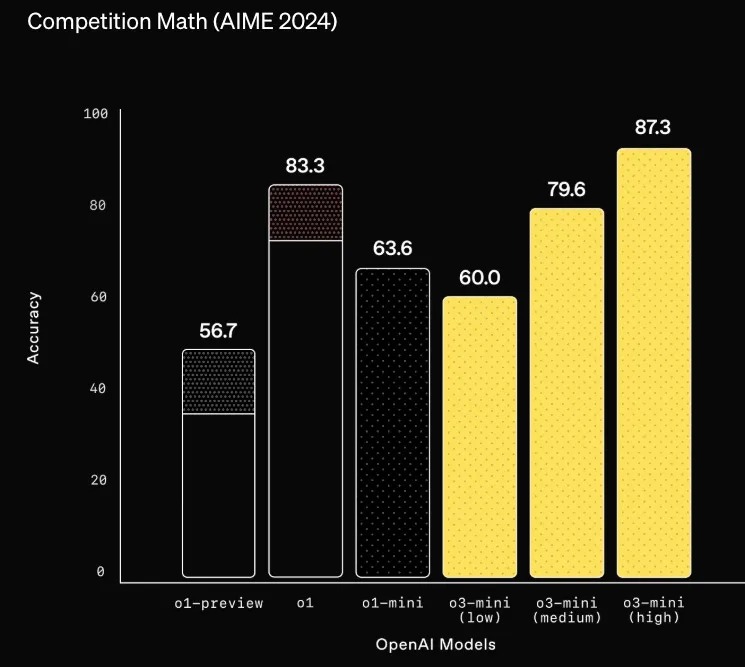 o3-mini — лучшая модель для программирования на данный момент (лучше, чем DeepSeek R1) - 3