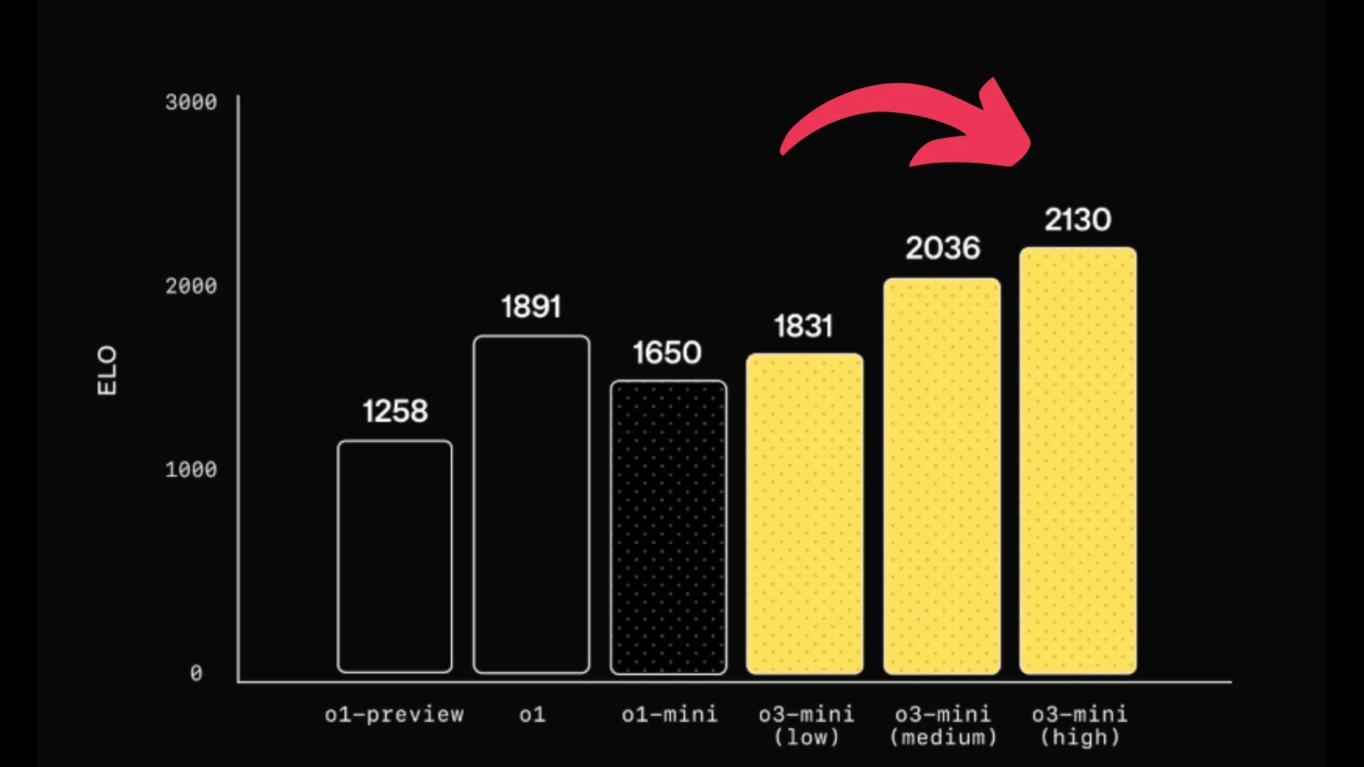 o3-mini — лучшая модель для программирования на данный момент (лучше, чем DeepSeek R1) - 5