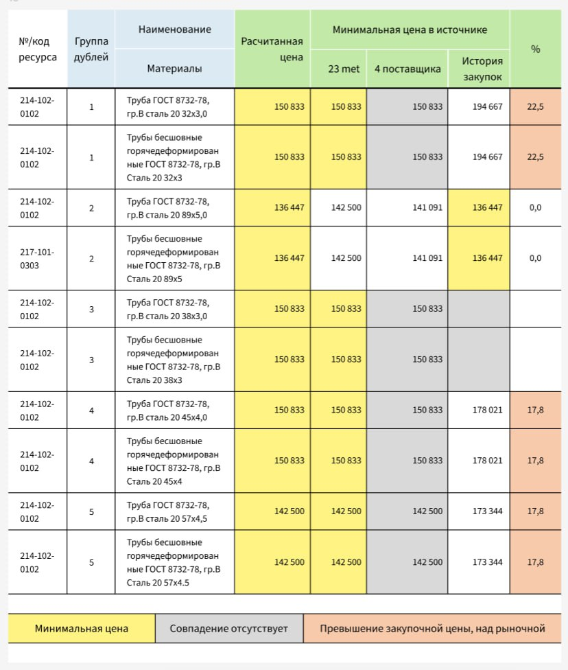 Экономим месяцы работы: зачем мы научили ИИ актуализировать цены ТМЦ - 3