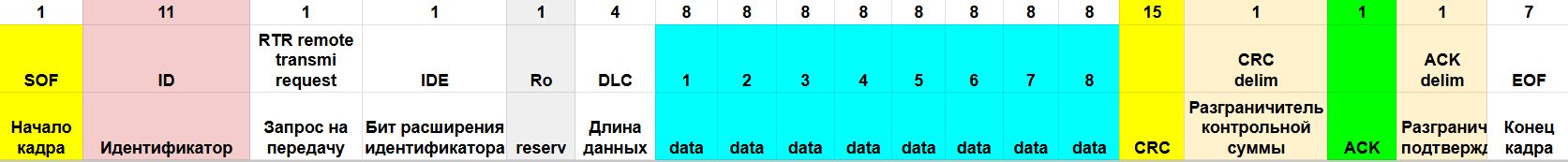 ЛикБез по CAN-FD - 3