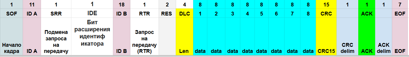 ЛикБез по CAN-FD - 4