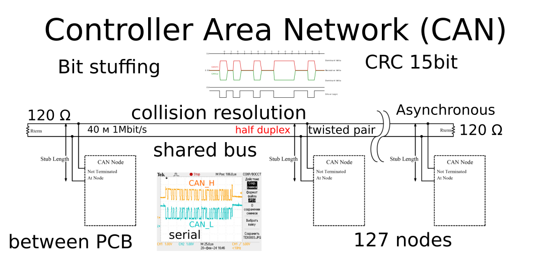 ЛикБез по CAN-FD - 1