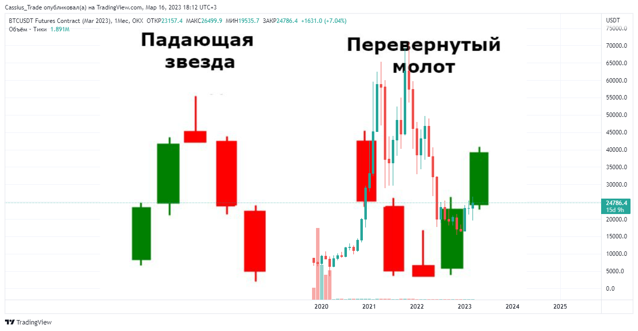 Свечной анализ - 10 Свечной анализ - 10