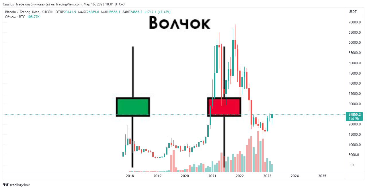 Свечной анализ - 2 Свечной анализ - 2