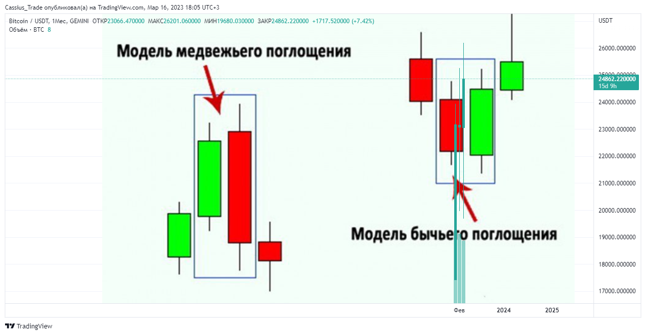 Свечной анализ - 4 Свечной анализ - 4