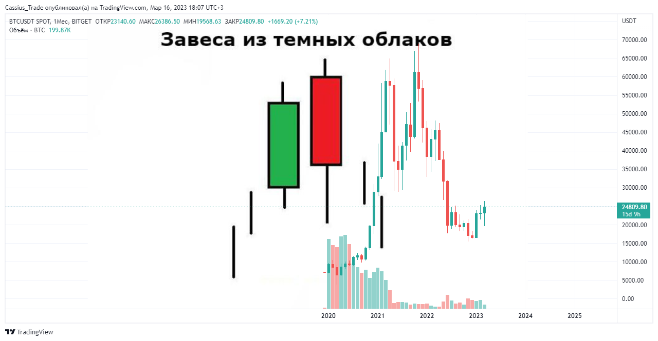 Свечной анализ - 5 Свечной анализ - 5