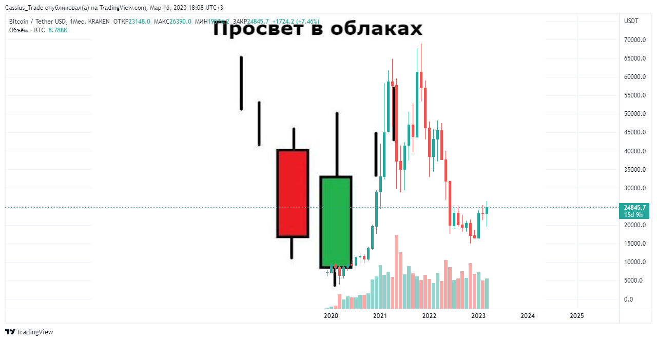 Свечной анализ - 6 Свечной анализ - 6
