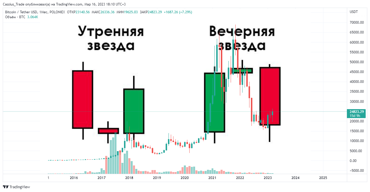 Свечной анализ - 7 Свечной анализ - 7