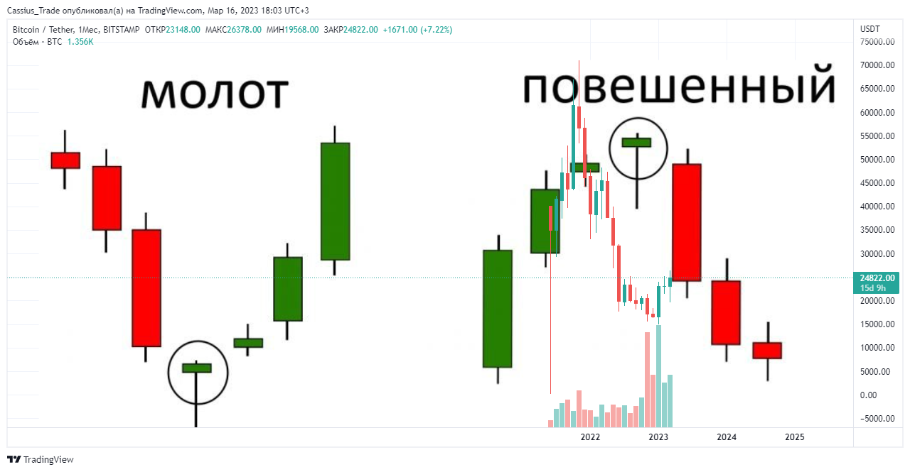 Свечной анализ - 9 Свечной анализ - 9