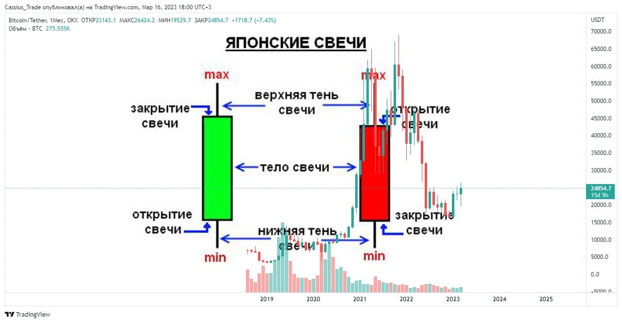 Свечной анализ - 1 Свечной анализ - 1