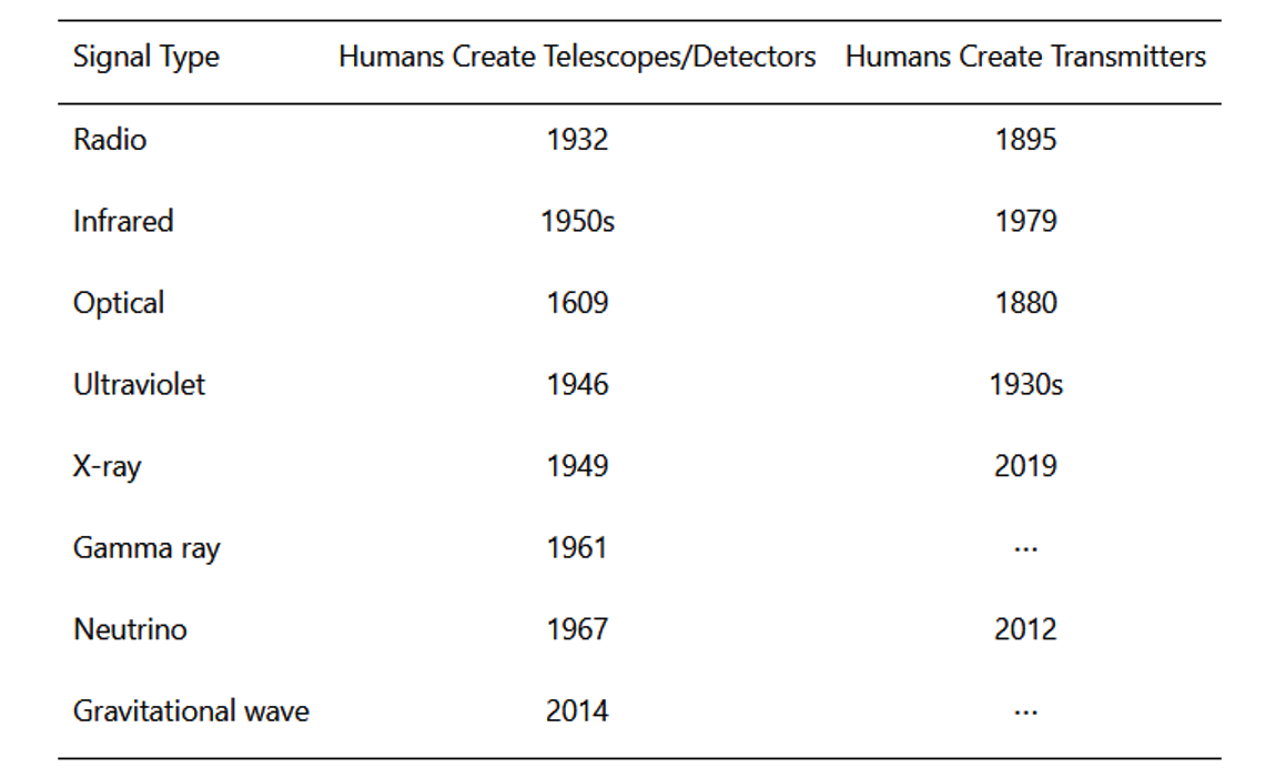 Эта таблица представляет собой приблизительную хронологию человеческих технологий на разных длинах волн и с использованием нескольких средств обмена сообщениями. Credit: Sheikh et al. 2025.