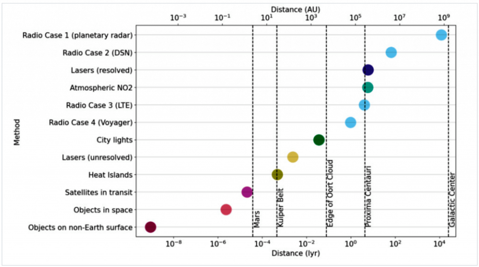 Этот рисунок из исследования показывает максимальные расстояния, на которых можно обнаружить каждую из современных техносигнатур Земли с использованием современных технологий приема. Credit: Sheikh et al. 2025.