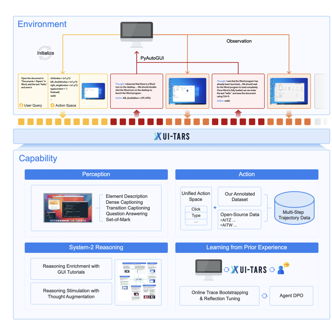 Архитектура UI-TARS