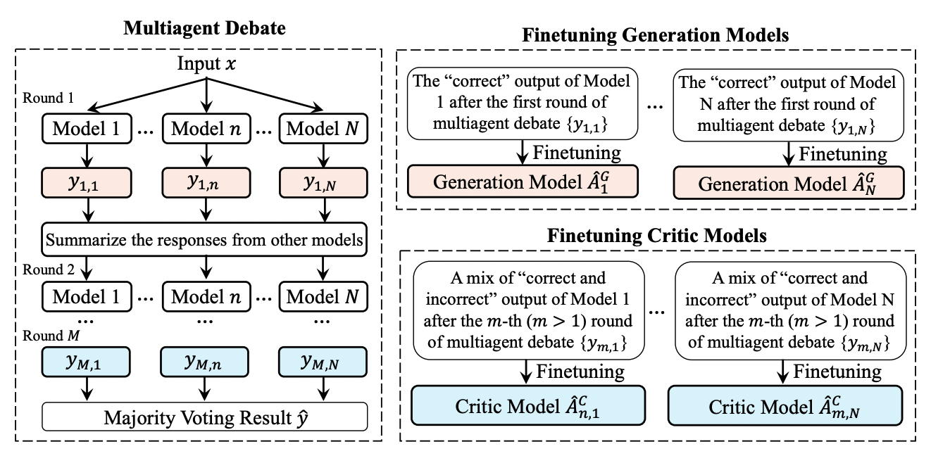 Сначала с помощью дебатов агентов создаются наборы данных для дообучения (слева), затем они используются для дообучения генеративных агентов и критиков (справа)