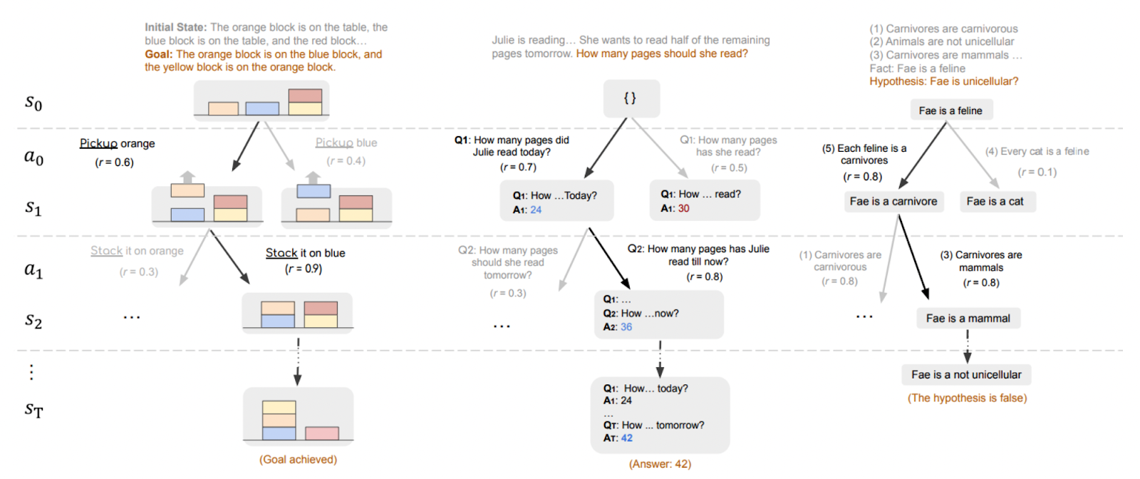Reasoning via Planning (RAP) работает так: при наличии оценщика состояния можно отсекать ветви с низкими значениями и возвращаться к перспективным узлам без повторного выбора тех же шагов