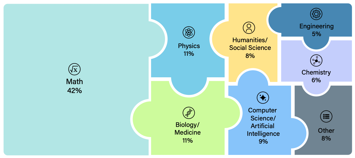 Распределение доменов в датасете